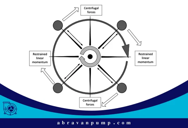 پمپ سانتریفیوژ چیست؟ با انواع و نحوه عملکردش بیشتر آشنا شوید