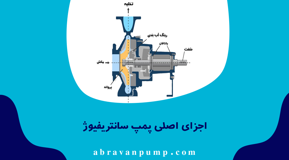 پمپ سانتریفیوژ شامل پروانه، پوسته، شفت، یاتاقان، آب‌بند و موتور است که هماهنگ کار می‌کنند.