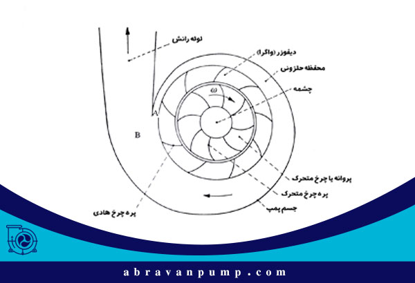 دیفیوز کردن پمپ‌های گریز از مرکز