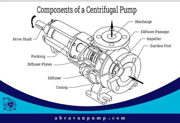 پمپ سانتریفیوژ با استفاده از پروانه دوار و نیروی گریز از مرکز، سیال را شتاب داده و با افزایش فشار، آن را از خروجی پمپ خارج می‌کند.