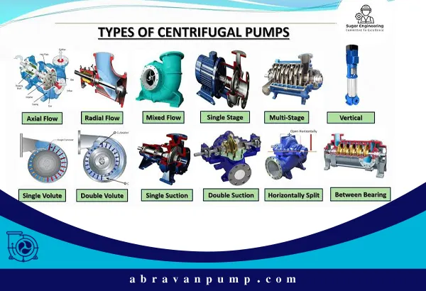 پمپ‌های سانتریفیوژ بر اساس نوع جریان، تعداد مراحل، نوع حلزونی، تعداد مکش و جهت محور دسته‌بندی می‌شوند تا عملکرد بهینه‌ در کاربردهای متنوع فراهم شود.
