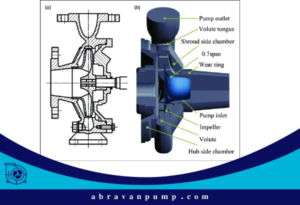 کارایی پمپ‌های سانتریفیوژ به تبدیل دقیق انرژی جنبشی به فشار، از طریق طراحی بهینه پوسته حلزونی و کاهش اتلافات هیدرولیکی وابسته است.