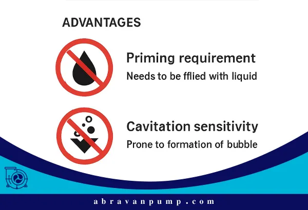 پمپ‌های سانتریفیوژ با وجود مزایای زیاد، در برابر ویسکوزیته بالا، کاویتاسیون، فوم، و نیاز به هواگیری و آب‌بندی با محدودیت‌هایی مواجه‌اند.