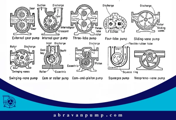 پمپ‌های جابه‌جایی مثبت شامل نوع رفت‌وبرگشتی مانند پیستونی و دیافراگمی و نوع دوّار مانند دنده‌ای، لوب و پره‌ای هستند.
