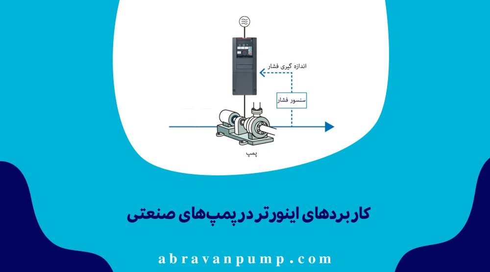 اینورتر در پمپ‌های صنعتی برای کنترل فشار آبرسانی، بهینه‌سازی بوسترپمپ‌ها، تنظیم دبی سیستم‌های خنک‌کننده و کنترل انتقال سیالات استفاده می‌شود.
