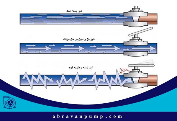 ضربه قوچ در لوله کشی