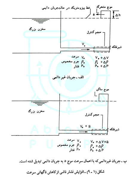 فرمول و معادلات ضربه قوچ