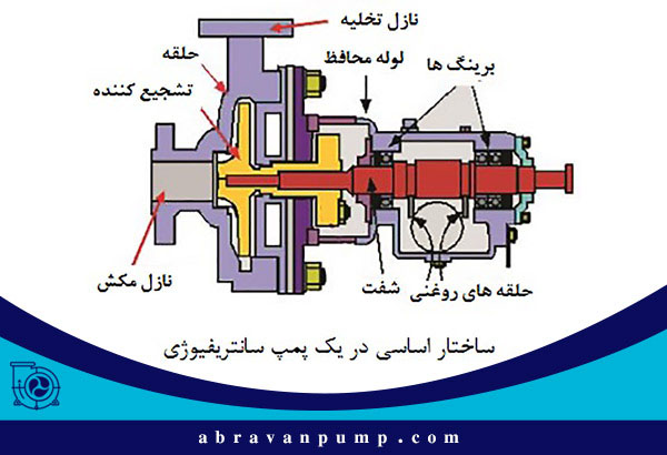 ساختار یک پمپ سانترفیوژ اسلاری