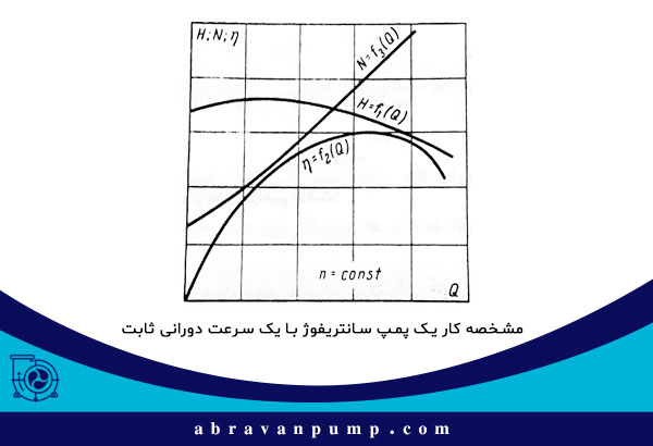 مشخصه کار یک پمپ سانتریفیوژ یا گریز از مرکز با سرعت دورانی ثابت