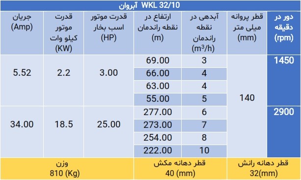 پمپ فشار قوی ویکایل WKL 32