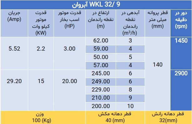 پمپ فشار قوی ویکایل WKL 32