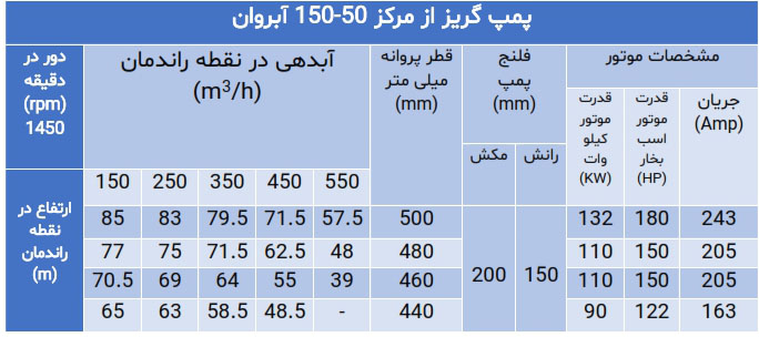 پمپ گریز از مرکز سری 150
