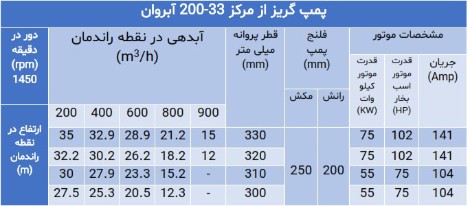پمپ گریز از مرکز سری 200