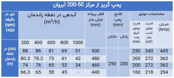 پمپ گریز از مرکز سری 200