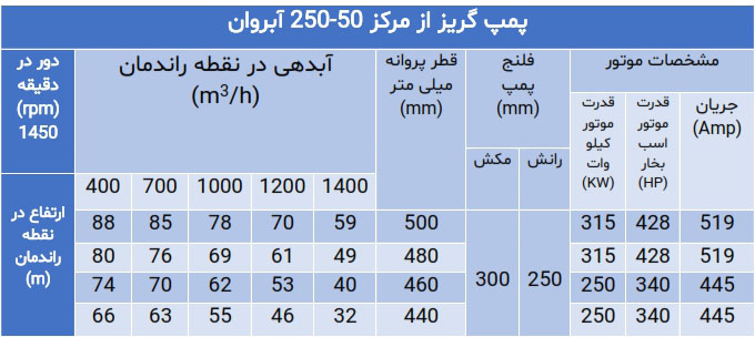 پمپ گریز از مرکز سری 250