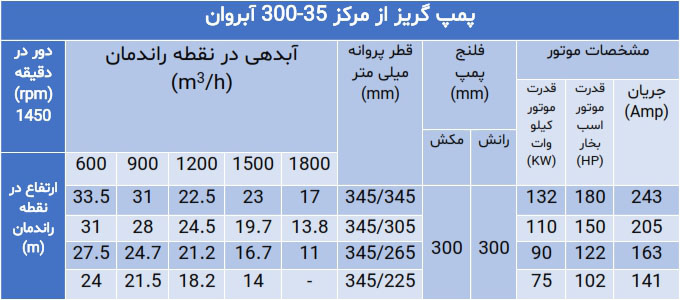 پمپ گریز از مرکز سری 300