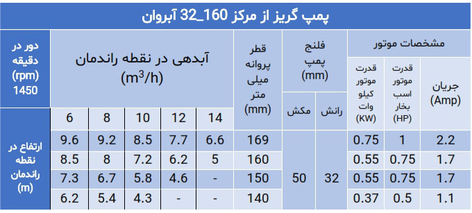 پمپ گریز از مرکز سری 32