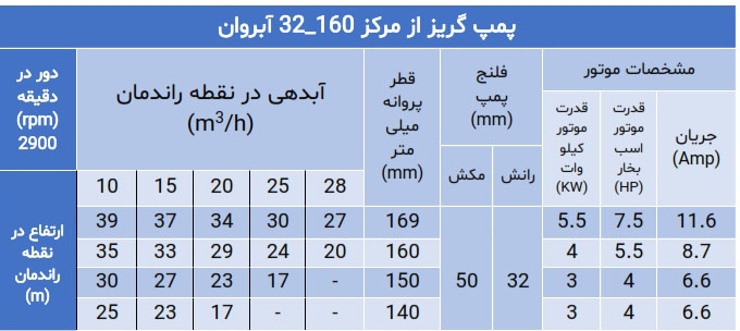 پمپ گریز از مرکز سری 32