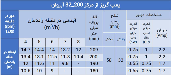پمپ گریز از مرکز سری 32