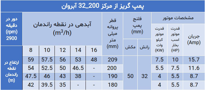 پمپ گریز از مرکز سری 32