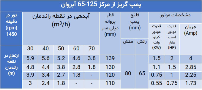 پمپ گریز از مرکز سری 65