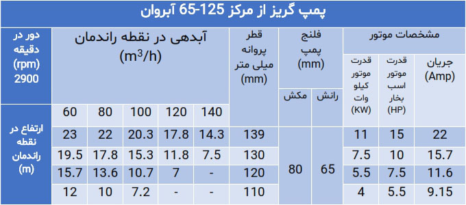 پمپ گریز از مرکز سری 65