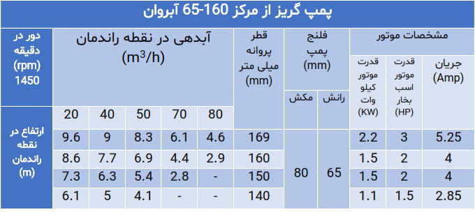 پمپ گریز از مرکز سری 65