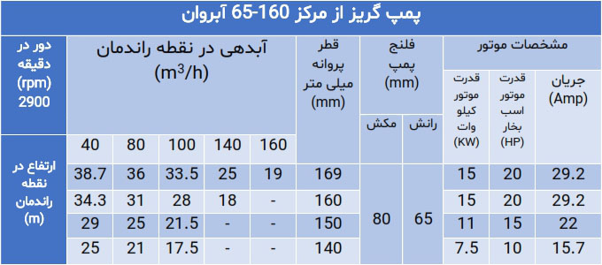 پمپ گریز از مرکز سری 65