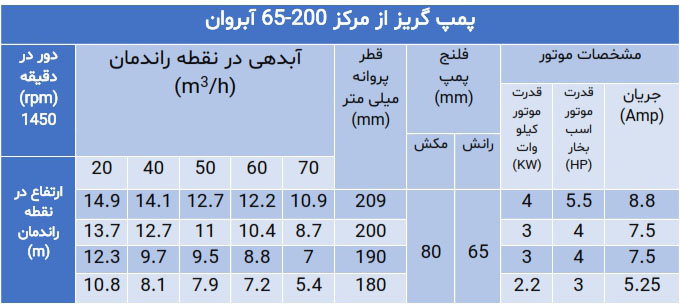 پمپ گریز از مرکز سری 65