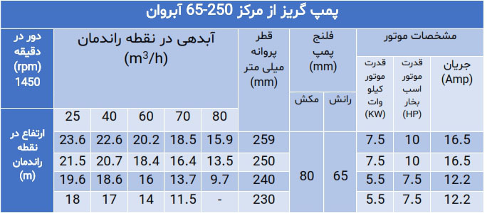 پمپ گریز از مرکز سری 65