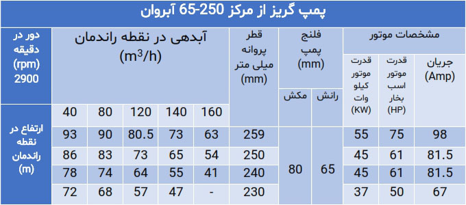 پمپ گریز از مرکز سری 65