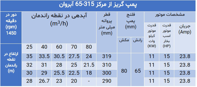 پمپ گریز از مرکز سری 65