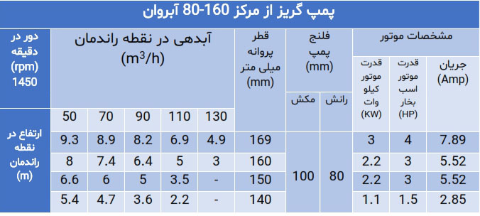 پمپ گریز از مرکز سری 80