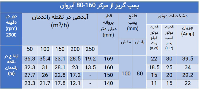 پمپ گریز از مرکز سری 80