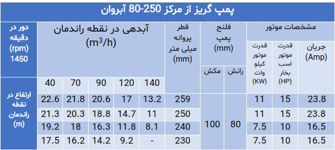 پمپ گریز از مرکز سری 80