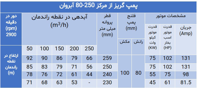 پمپ گریز از مرکز سری 80