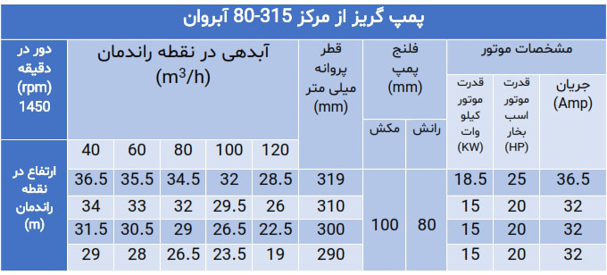 پمپ گریز از مرکز سری 80