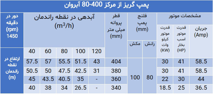 پمپ گریز از مرکز سری 80