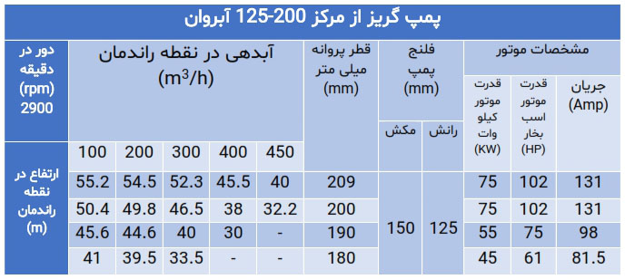 پمپ گریز از مرکز سری 125