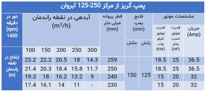 پمپ گریز از مرکز سری 125