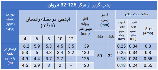 پمپ گریز از مرکز سری 32