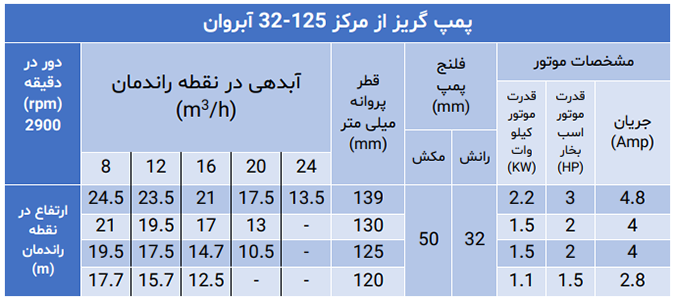 پمپ گریز از مرکز سری 32