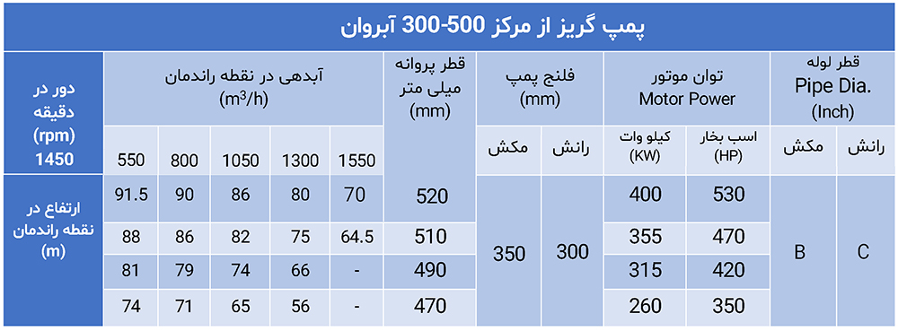 پمپ گریز از مرکز سری 300