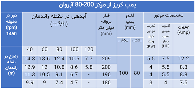 پمپ گریز از مرکز سری 80